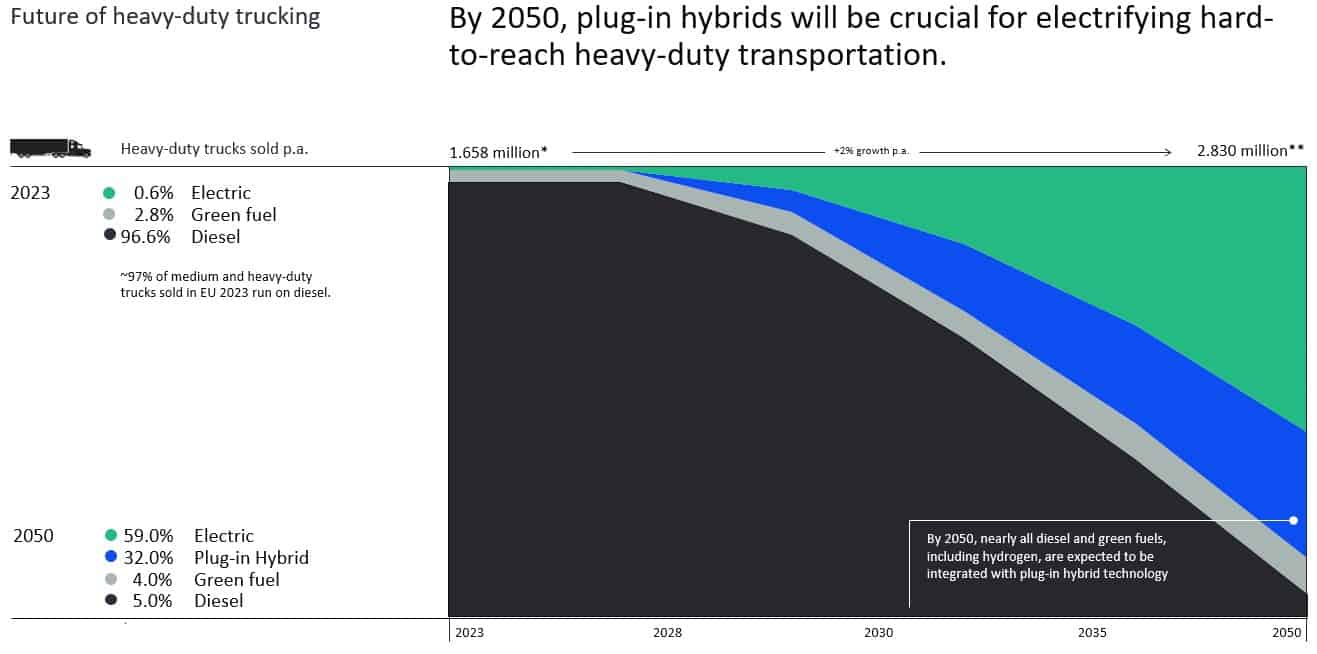 Future of heavy-duty trucking: Electric, hybrids crucial by 2050