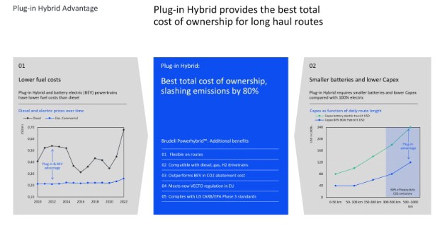 Benefits of Plug-in Hybrid vehicles for long haul routes.