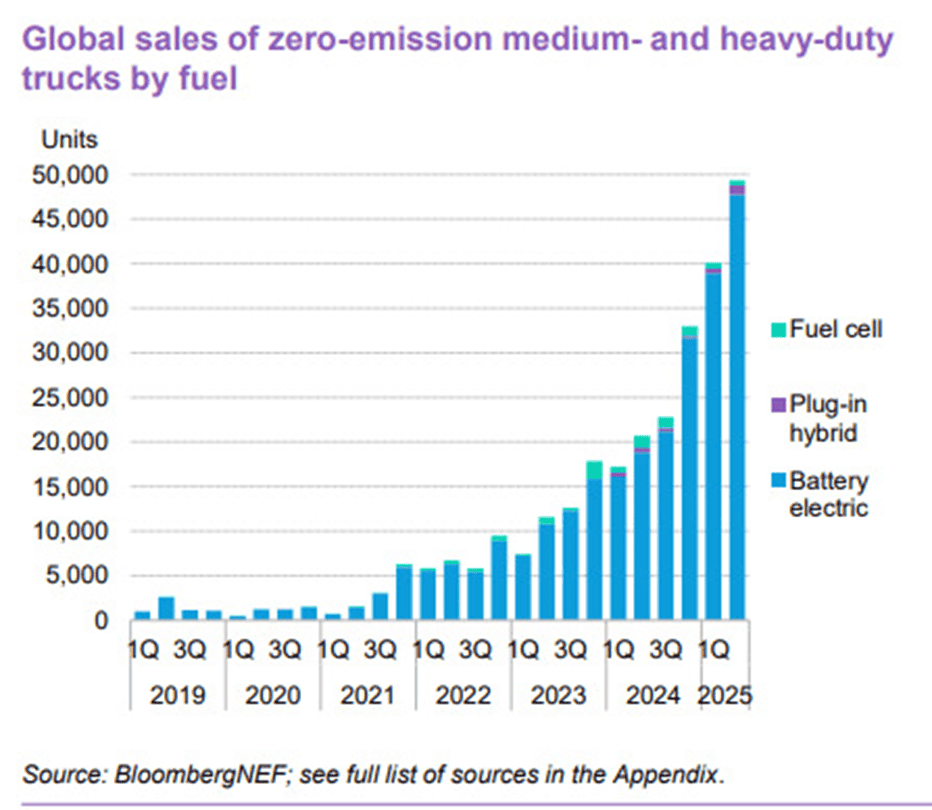 Graph of global zero-emission truck sales by type.