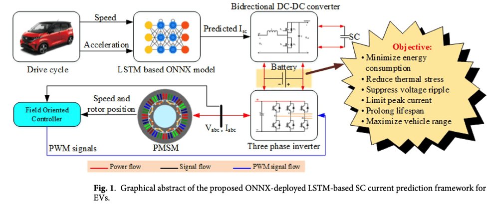 EV current prediction model diagram with objective goals