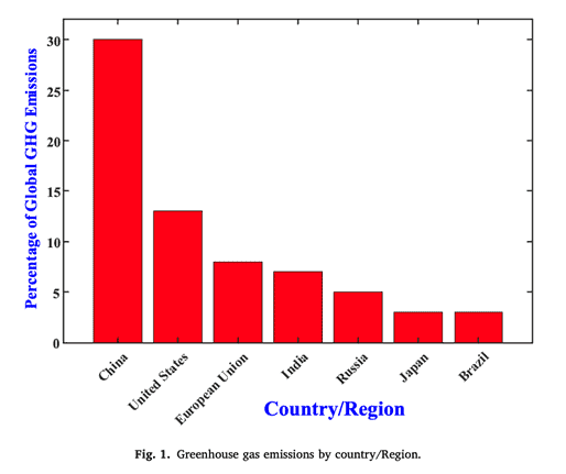 Bar graph: Global GHG emissions by country.